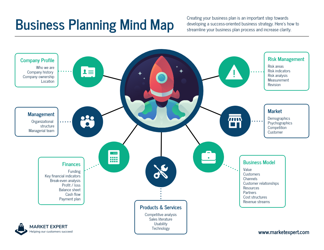 Business Planning Mind Map Template Business Planning Mind Map Template